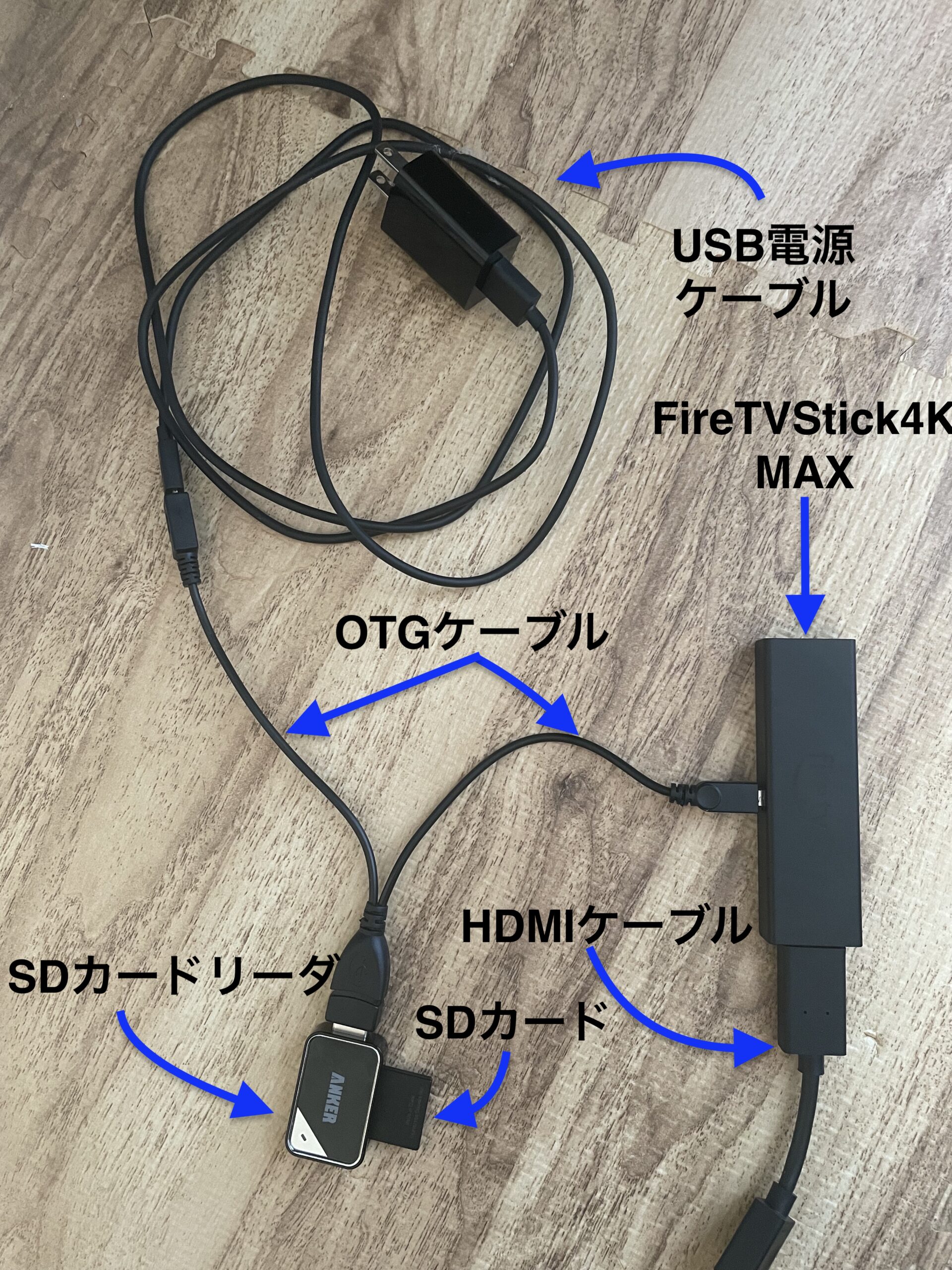 Fire TV Stick 4K MAXの側面端子にOTGケーブルを挿し、SDカードリーダーとUSB電源ケーブルを繋いだ状態