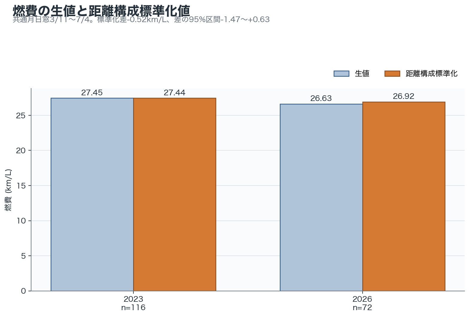 2023年と2026年の燃費比較。生の数値27.449対26.136km/Lと、期間・距離構成をそろえた標準化後の数値を並べたグラフ