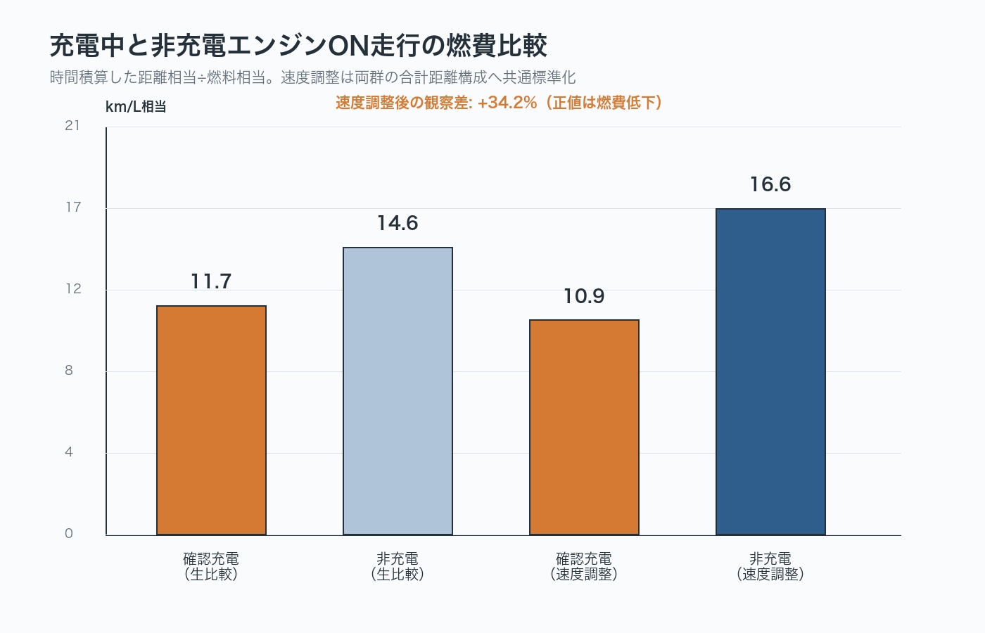 走行中の強制充電候補中と非充電時の燃費比較。速度構成をそろえて10.9km/L対16.6km/Lを比較したグラフ