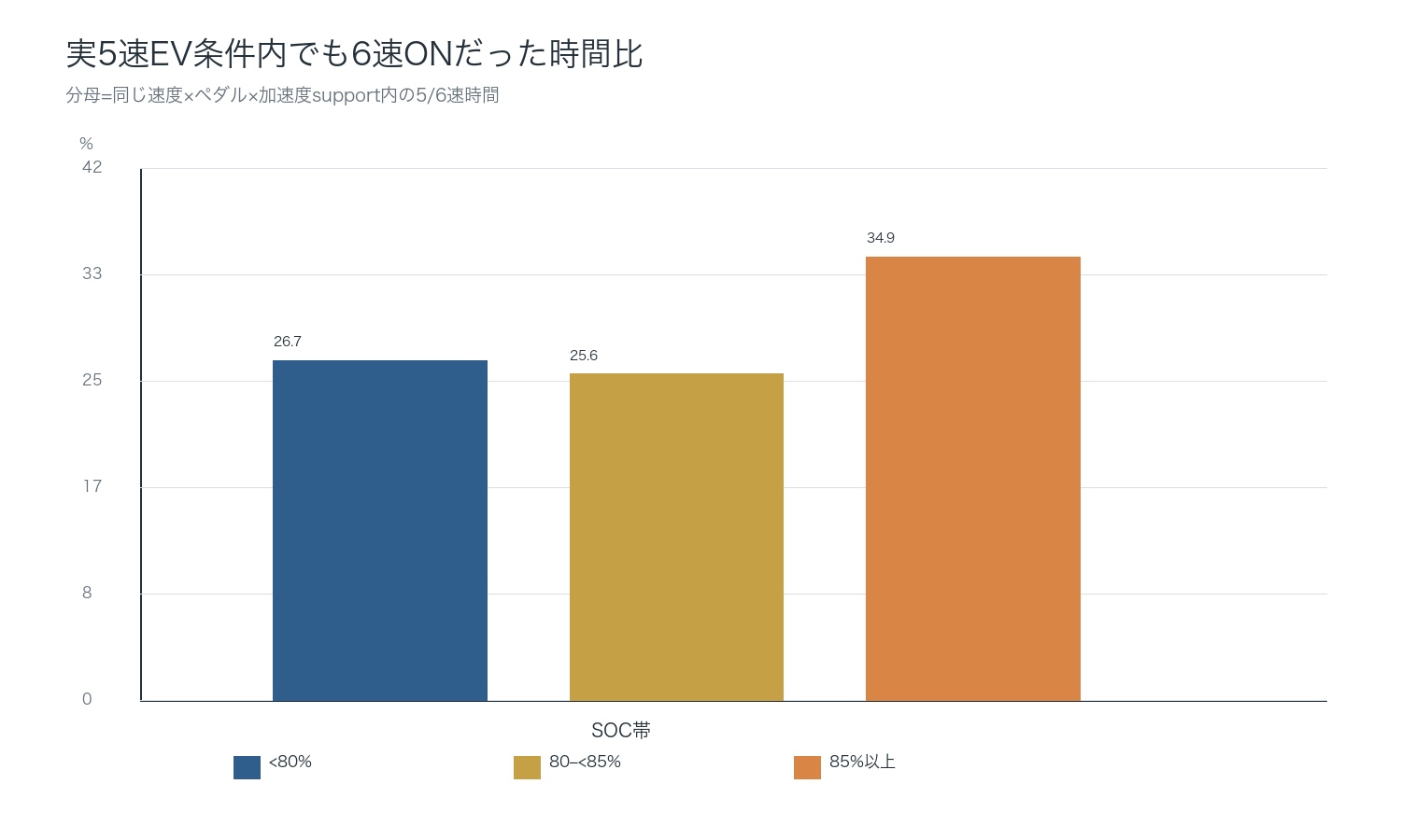 5速EVが成立する条件の範囲内で6速エンジンONだった時間比をSOC帯別に示した棒グラフ。85%以上で34.9%