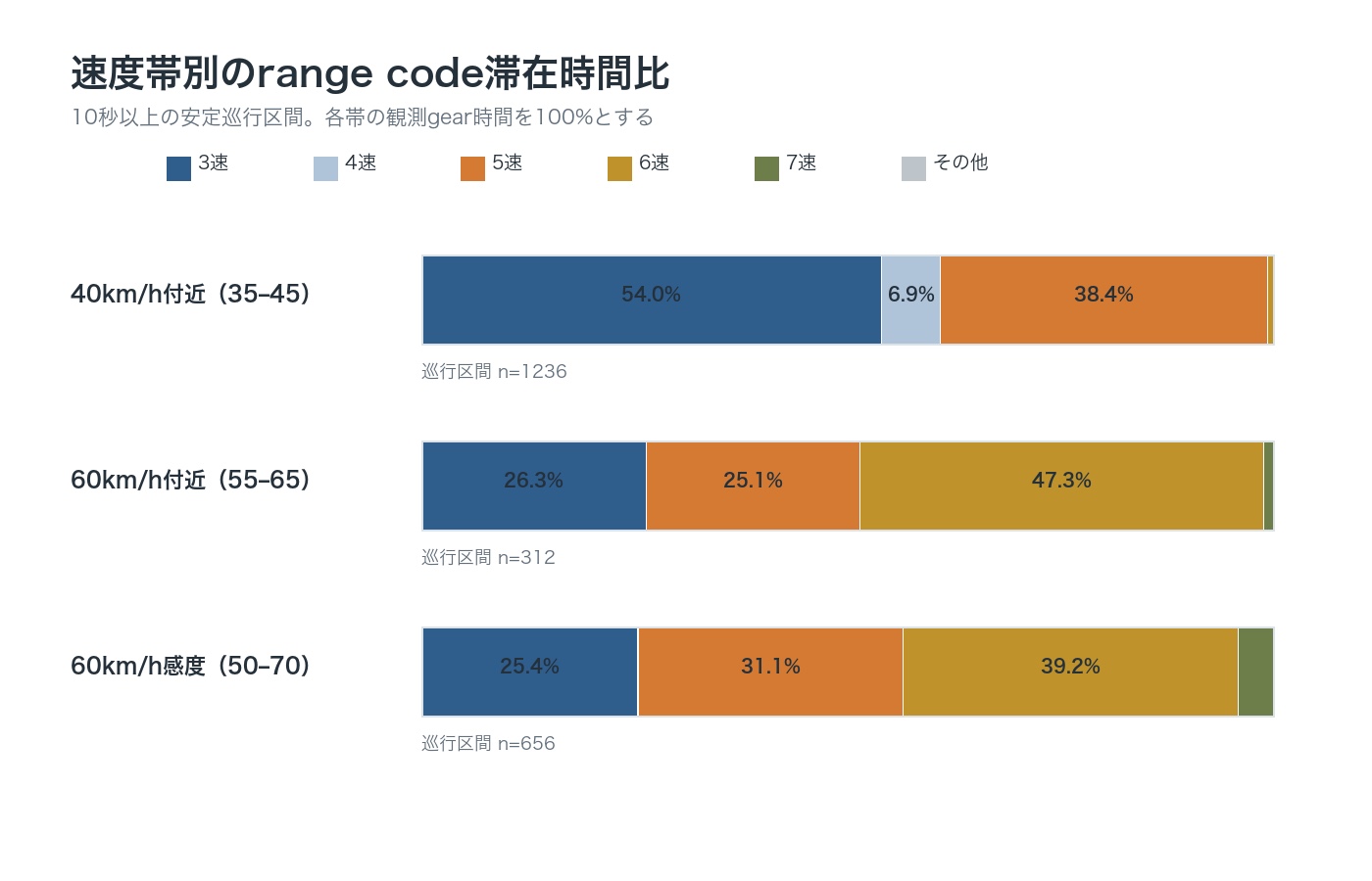 35-45km/hと55-65km/h巡行時のギア段別滞在時間比を比較した積み上げ棒グラフ。60km/h帯で6速の割合が大きく増える