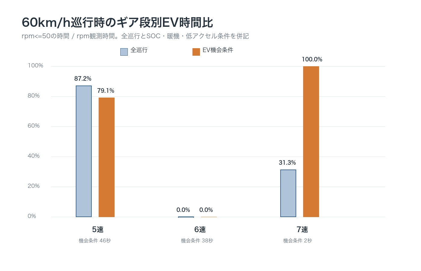 60km/h巡行時のギア段別EV走行時間比を示す棒グラフ。5速は約87%、6速は約0%
