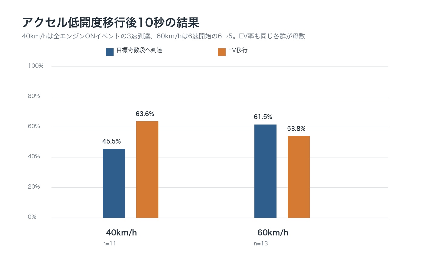 アクセルを緩めた後、6速から5速へダウンシフトした場合としなかった場合のEV移行結果を比較した図