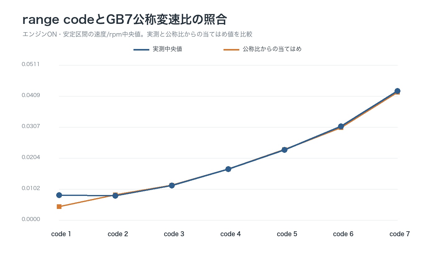 range codeごとの速度/回転数比と公称変速比を比較した検証グラフ。平均絶対相対誤差0.9%で一致