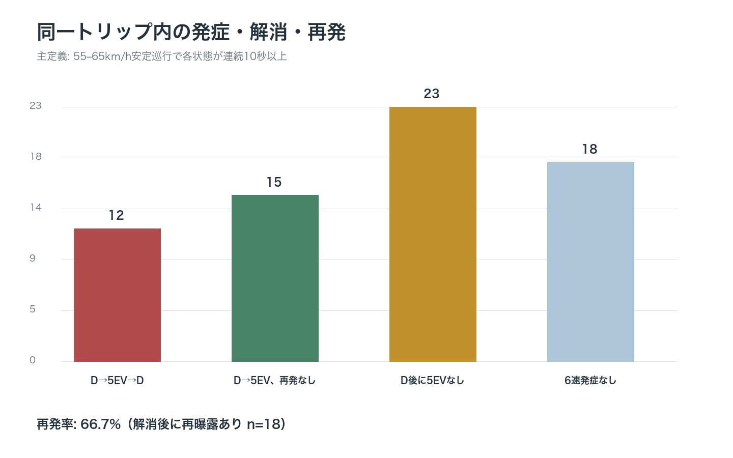 同一トリップ内で6速の症状が解消した後、再曝露した際の再発率を示す図。再発率66.7%