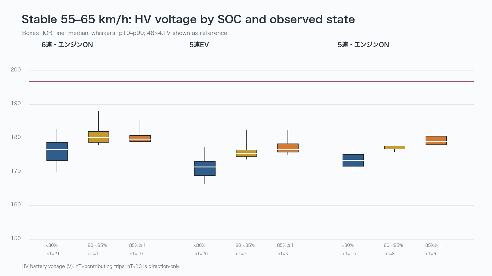 55-65km/h巡航時のHVバッテリー電圧をSOC帯と走行状態別に示した箱ひげ図。48セル×4.1Vの基準線に届いていない