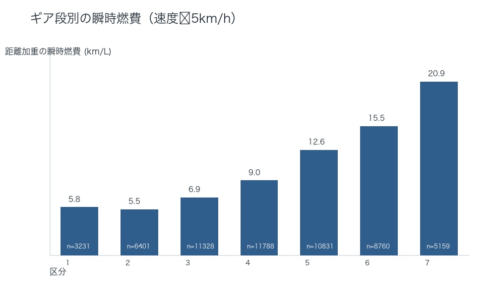 ギア段(range code)1速から7速までの距離加重燃費棒グラフ。1速5.8km/Lから2速5.5km/Lへ一度下がったあと、3速から7速の20.9km/Lまで段階的に上昇する