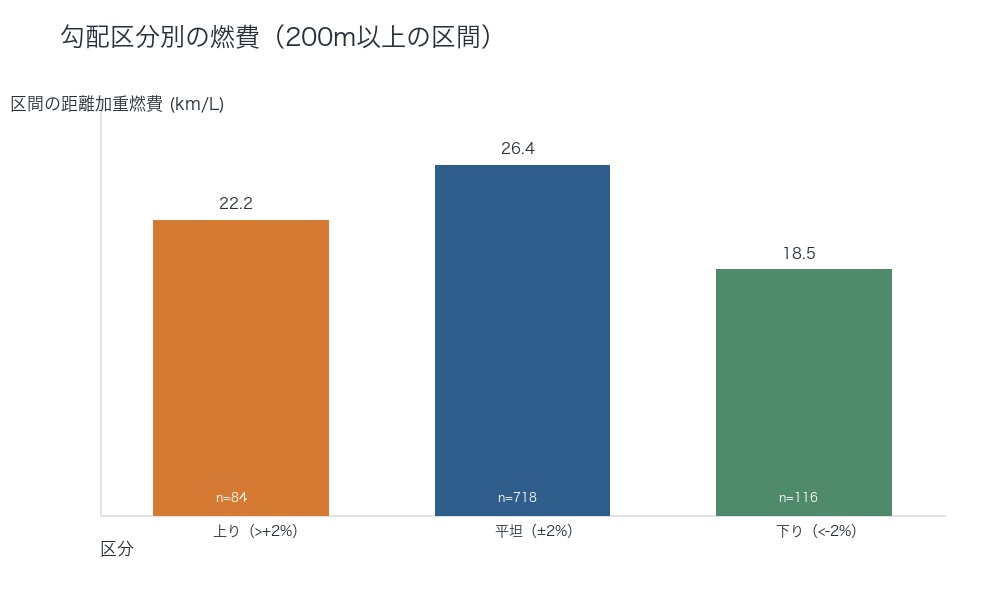 上り坂・平坦・下り坂の3区分別の距離加重燃費比較。上り22.2km/L、平坦26.4km/L、下り18.5km/L