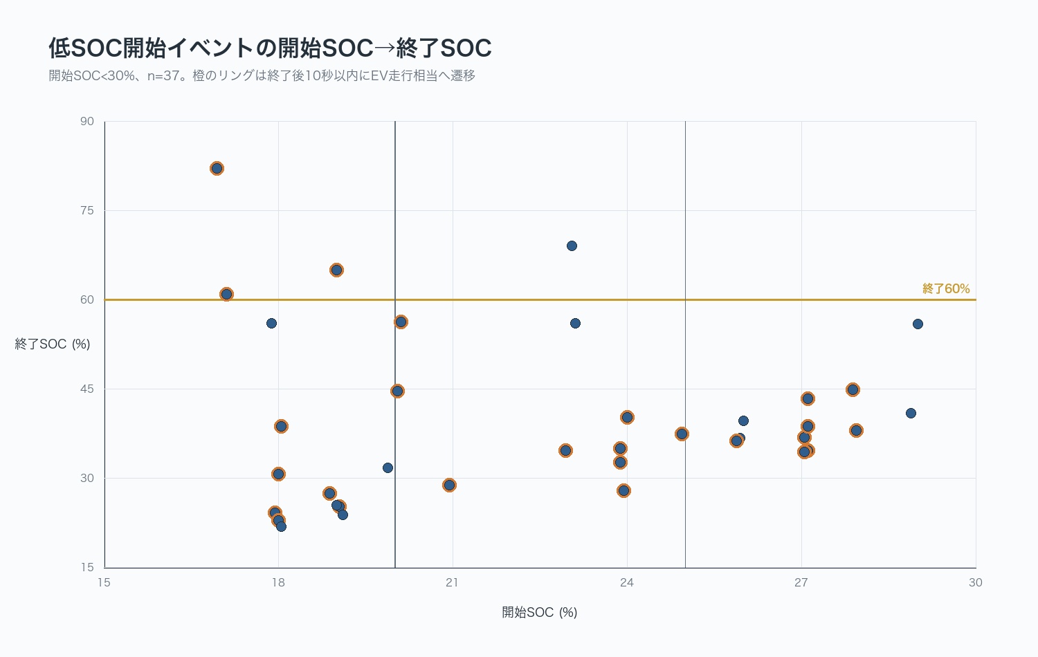 SOCが30%未満で始まった37件の充電イベントについて、開始SOCと終了SOCを結んだグラフ
