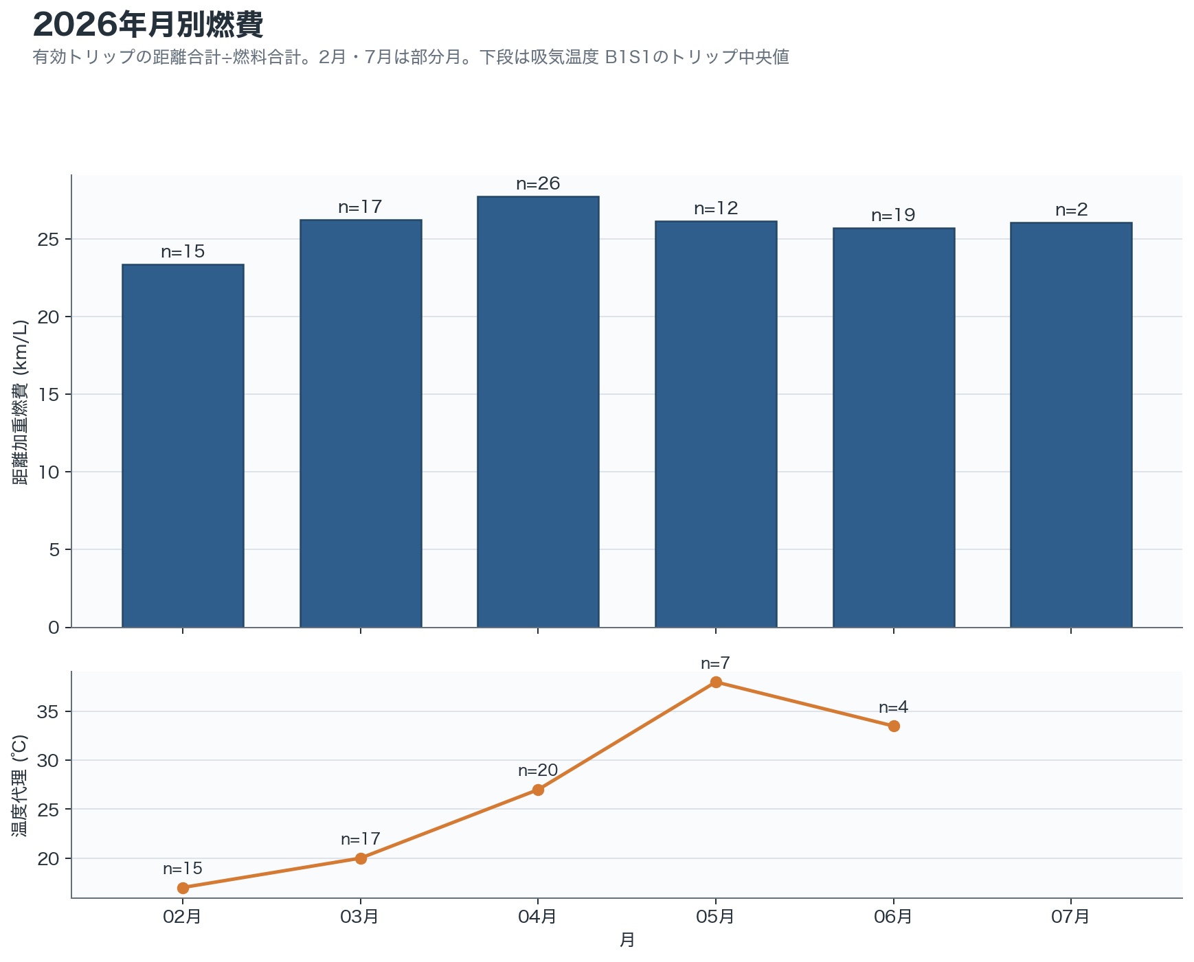 2026年2月から7月までの月別実測燃費の推移グラフ。2月23.36km/Lから4月27.72km/Lまで上昇し6月は25.70km/Lに落ち着いている