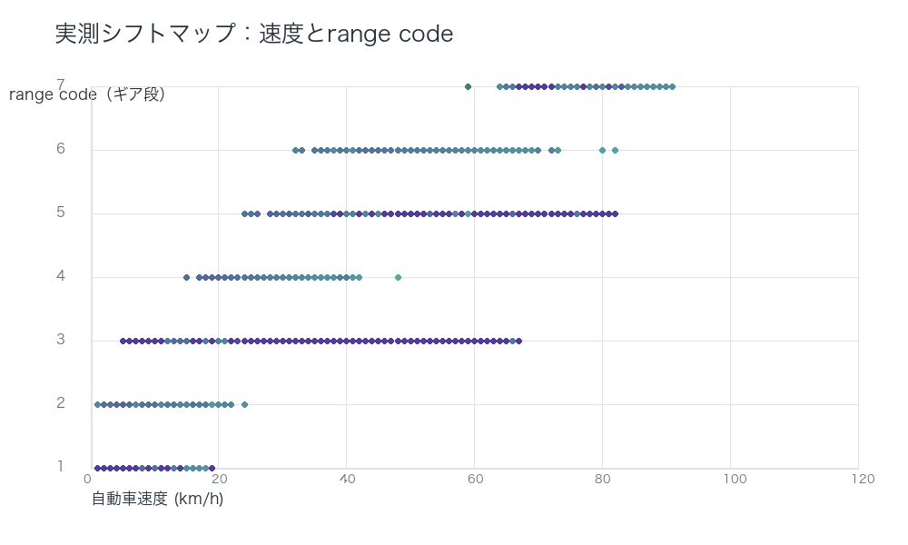 速度とギア段(range code)の実測シフトマップ。速度帯ごとにどのギアが多く使われているかを示す