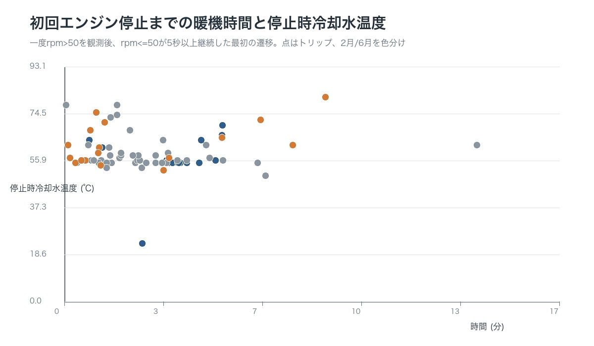 初回エンジン停止までの時間と、停止した瞬間の冷却水温の分布グラフ。中央値は2.4分・56度